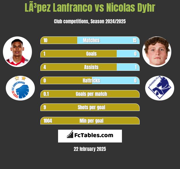 LÃ³pez Lanfranco vs Nicolas Dyhr h2h player stats