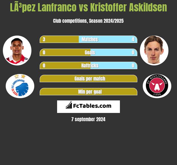 LÃ³pez Lanfranco vs Kristoffer Askildsen h2h player stats