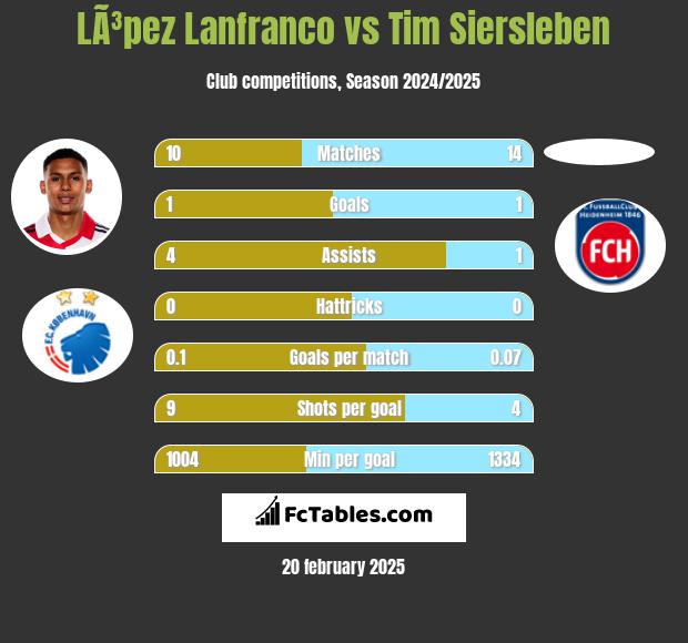 LÃ³pez Lanfranco vs Tim Siersleben h2h player stats