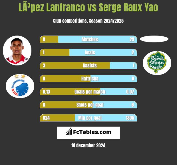 LÃ³pez Lanfranco vs Serge Raux Yao h2h player stats