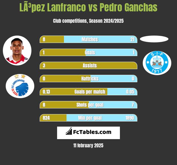 LÃ³pez Lanfranco vs Pedro Ganchas h2h player stats