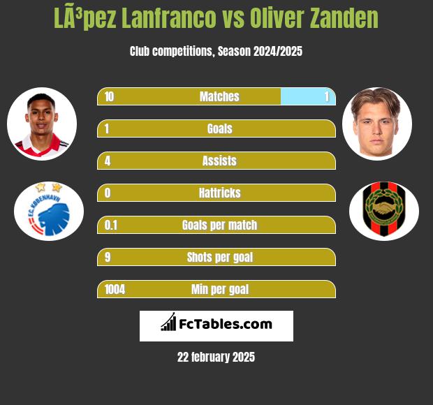 LÃ³pez Lanfranco vs Oliver Zanden h2h player stats