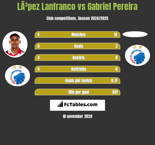 LÃ³pez Lanfranco vs Gabriel Pereira h2h player stats