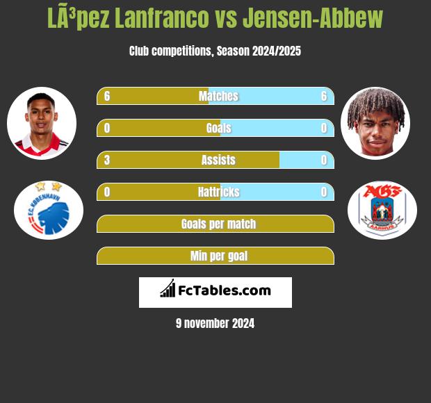 LÃ³pez Lanfranco vs Jensen-Abbew h2h player stats