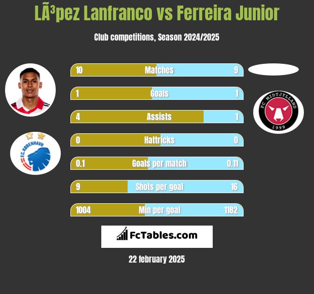 LÃ³pez Lanfranco vs Ferreira Junior h2h player stats