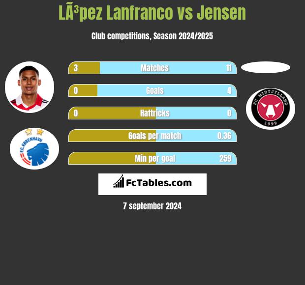 LÃ³pez Lanfranco vs Jensen h2h player stats