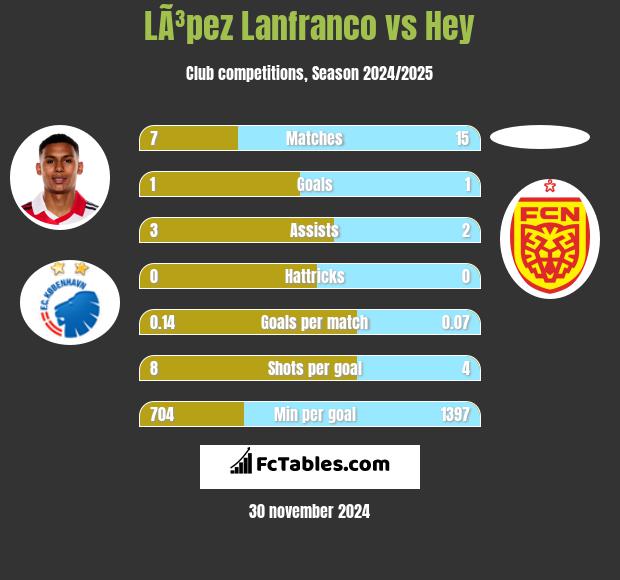 LÃ³pez Lanfranco vs Hey h2h player stats