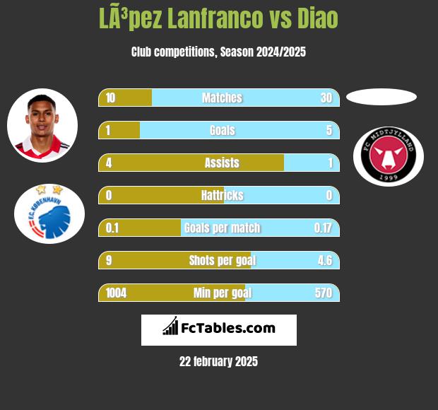 LÃ³pez Lanfranco vs Diao h2h player stats