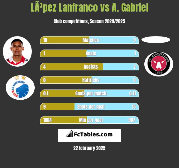 LÃ³pez Lanfranco vs A. Gabriel h2h player stats