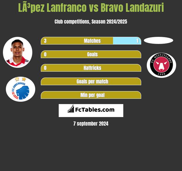 LÃ³pez Lanfranco vs Bravo Landazuri h2h player stats