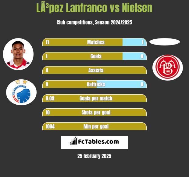 LÃ³pez Lanfranco vs Nielsen h2h player stats