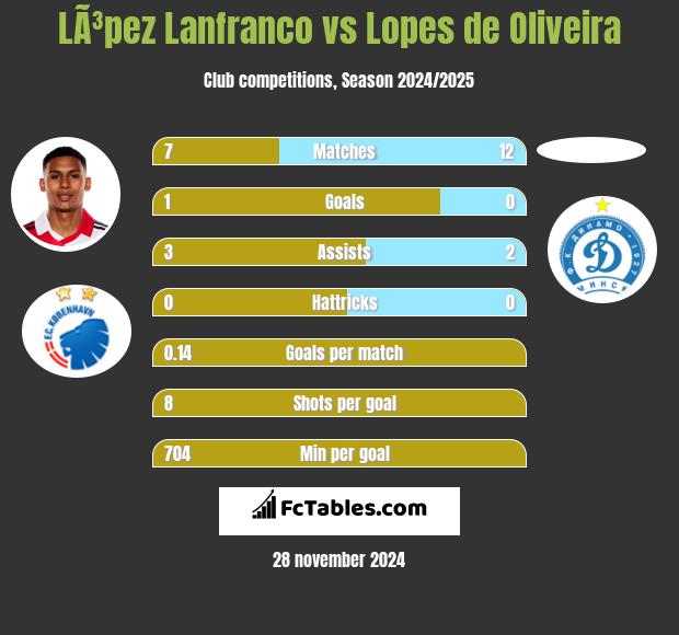 LÃ³pez Lanfranco vs Lopes de Oliveira h2h player stats