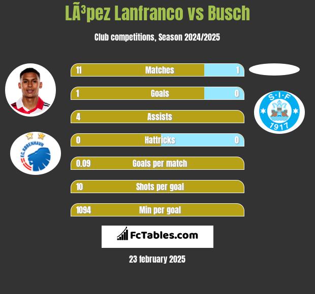 LÃ³pez Lanfranco vs Busch h2h player stats