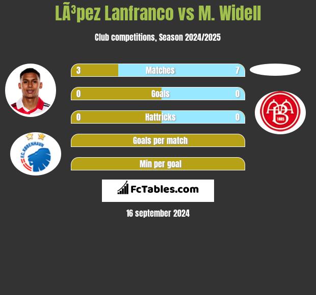 LÃ³pez Lanfranco vs M. Widell h2h player stats