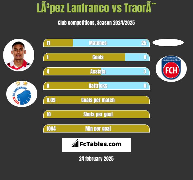 LÃ³pez Lanfranco vs TraorÃ¨ h2h player stats