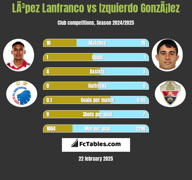 LÃ³pez Lanfranco vs Izquierdo GonzÃ¡lez h2h player stats