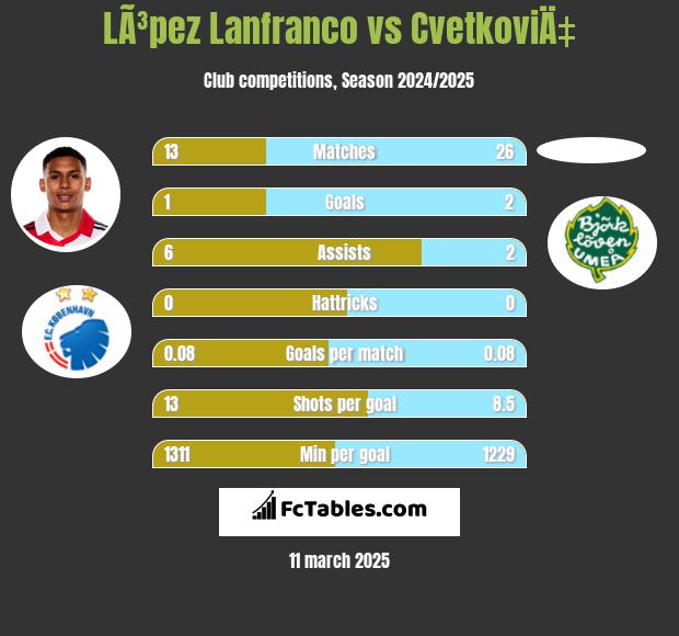 LÃ³pez Lanfranco vs CvetkoviÄ‡ h2h player stats