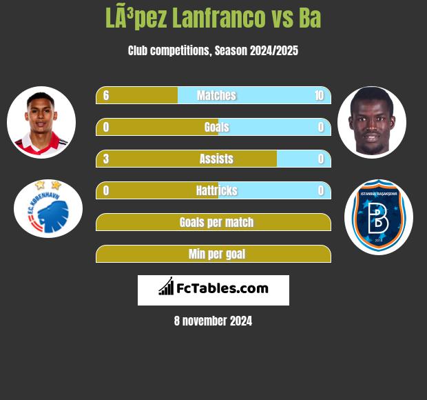 LÃ³pez Lanfranco vs Ba h2h player stats