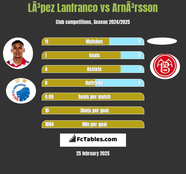 LÃ³pez Lanfranco vs ArnÃ³rsson h2h player stats