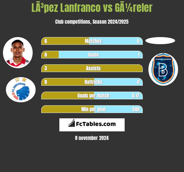 LÃ³pez Lanfranco vs GÃ¼reler h2h player stats