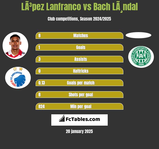 LÃ³pez Lanfranco vs Bach LÃ¸ndal h2h player stats