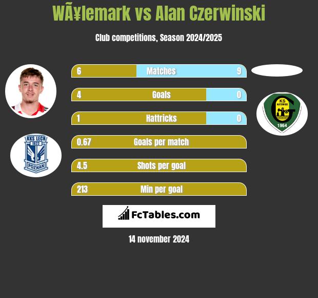 WÃ¥lemark vs Alan Czerwiński h2h player stats