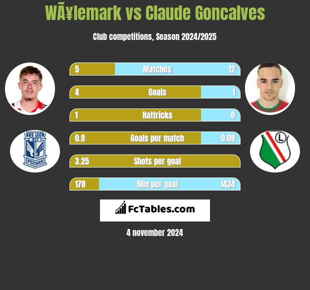 WÃ¥lemark vs Claude Goncalves h2h player stats