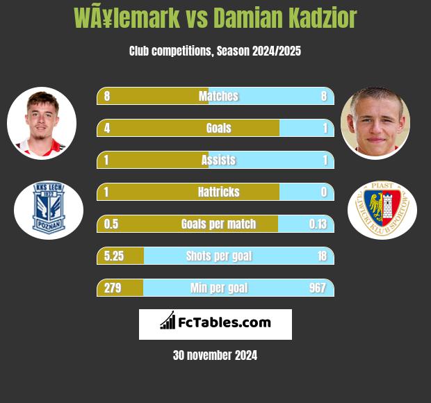 WÃ¥lemark vs Damian Kądzior h2h player stats