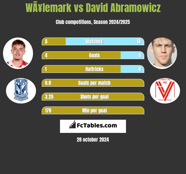 WÃ¥lemark vs David Abramowicz h2h player stats