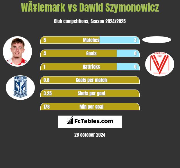 WÃ¥lemark vs Dawid Szymonowicz h2h player stats