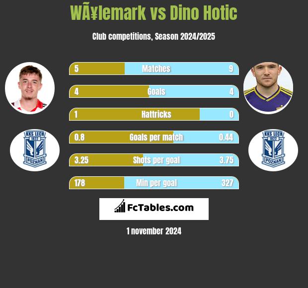 WÃ¥lemark vs Dino Hotic h2h player stats