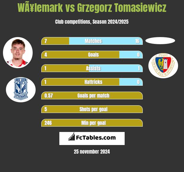 WÃ¥lemark vs Grzegorz Tomasiewicz h2h player stats