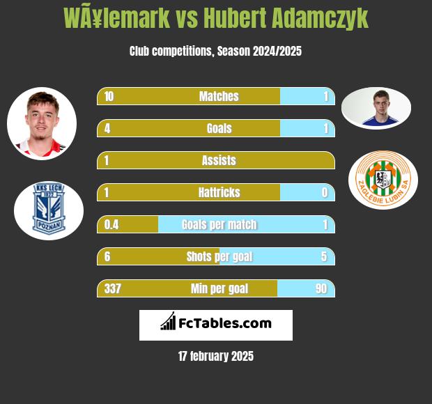 WÃ¥lemark vs Hubert Adamczyk h2h player stats