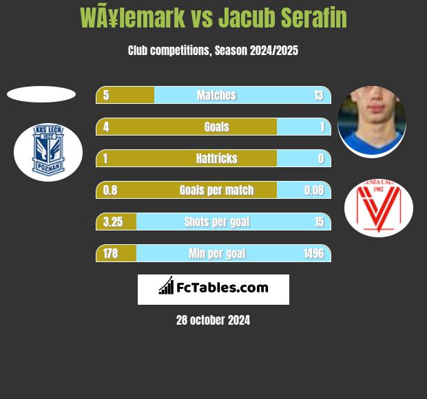 WÃ¥lemark vs Jacub Serafin h2h player stats