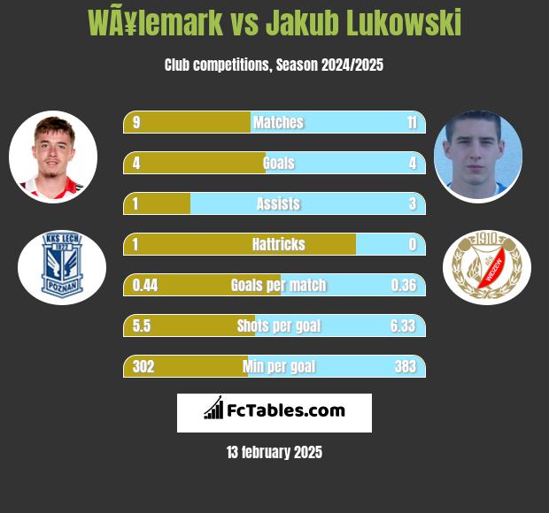 WÃ¥lemark vs Jakub Łukowski h2h player stats