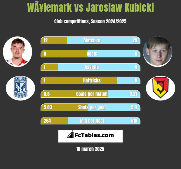 WÃ¥lemark vs Jaroslaw Kubicki h2h player stats