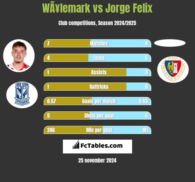 WÃ¥lemark vs Jorge Felix h2h player stats