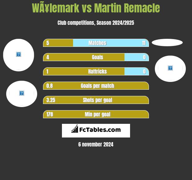 WÃ¥lemark vs Martin Remacle h2h player stats