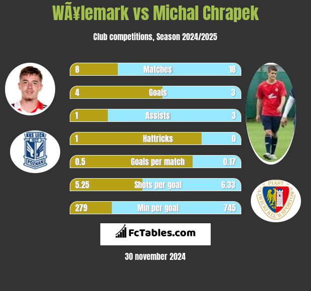 WÃ¥lemark vs Michał Chrapek h2h player stats