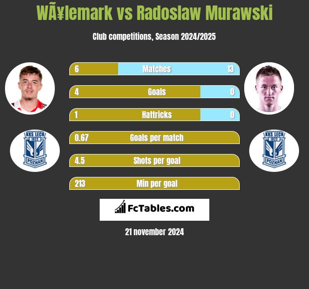 WÃ¥lemark vs Radosław Murawski h2h player stats