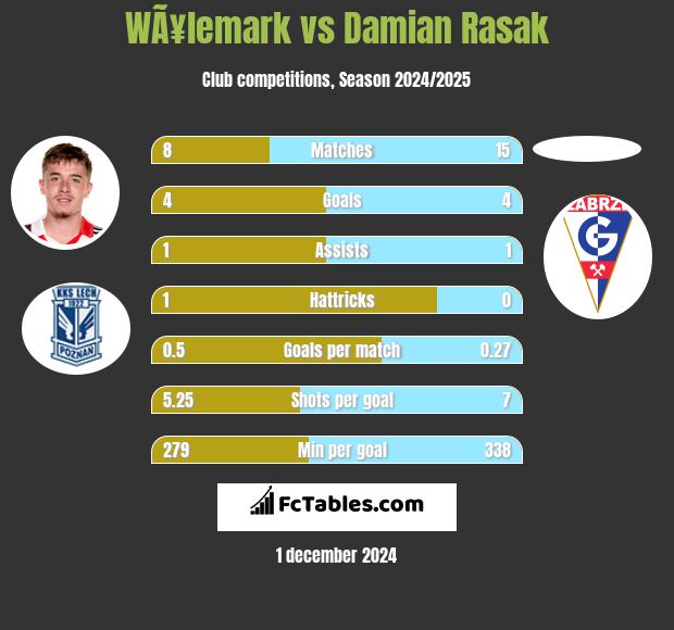 WÃ¥lemark vs Damian Rasak h2h player stats