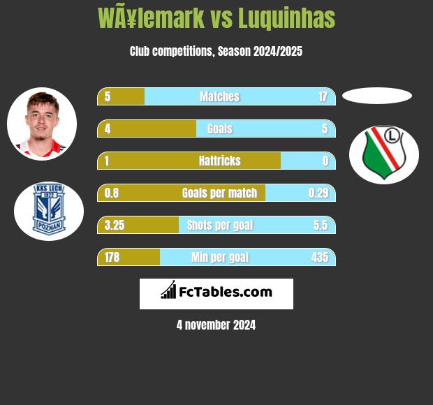 WÃ¥lemark vs Luquinhas h2h player stats