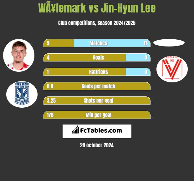 WÃ¥lemark vs Jin-Hyun Lee h2h player stats