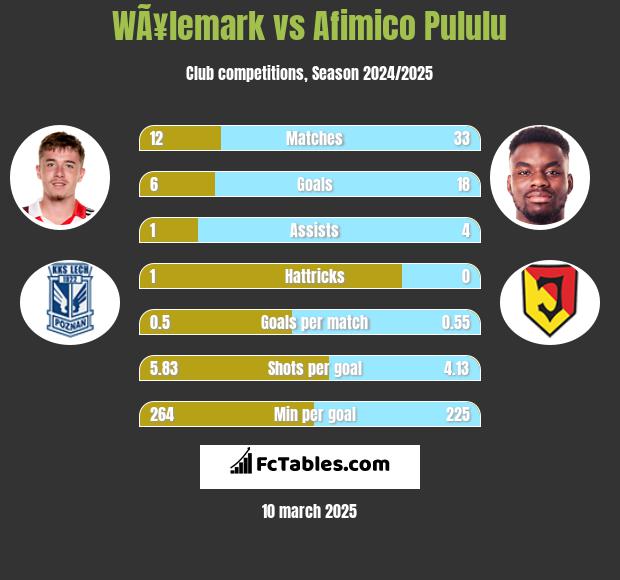 WÃ¥lemark vs Afimico Pululu h2h player stats