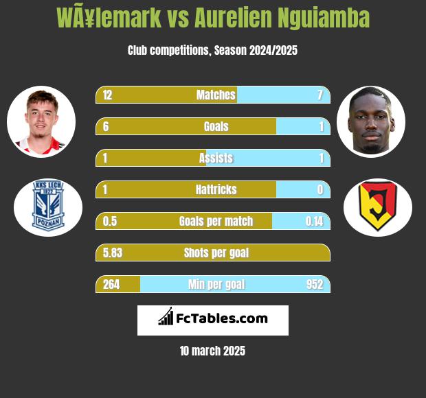 WÃ¥lemark vs Aurelien Nguiamba h2h player stats