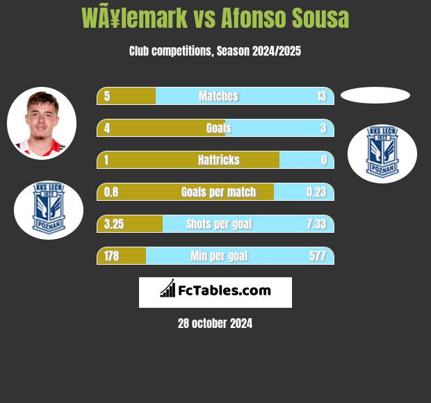 WÃ¥lemark vs Afonso Sousa h2h player stats