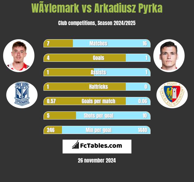 WÃ¥lemark vs Arkadiusz Pyrka h2h player stats