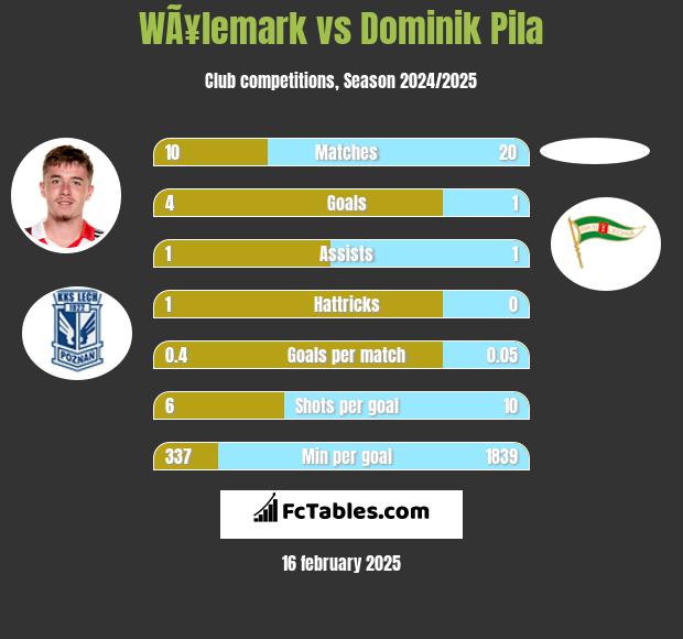 WÃ¥lemark vs Dominik Pila h2h player stats