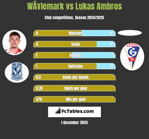 WÃ¥lemark vs Lukas Ambros h2h player stats