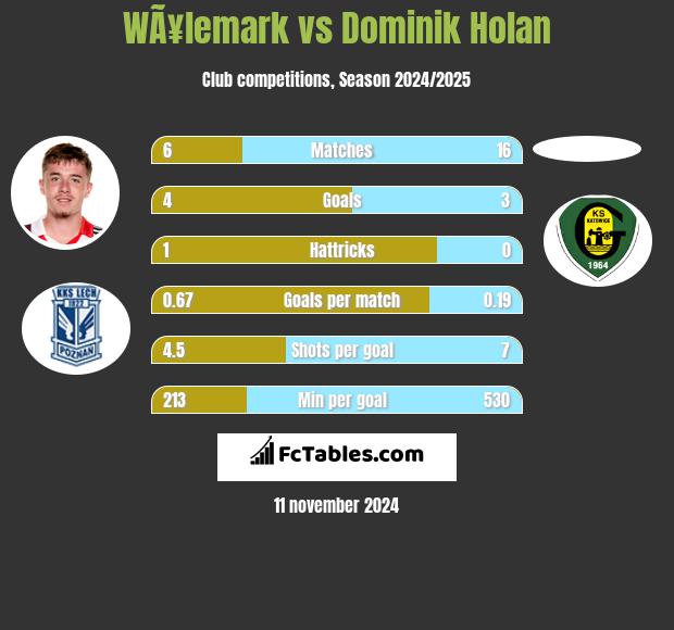 WÃ¥lemark vs Dominik Holan h2h player stats